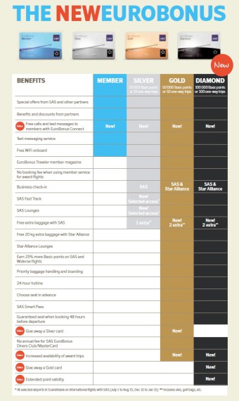Nytt Diamantnivå og loungetilgang for sølvmedlemmer - vi oppsummerer nye SAS EuroBonus 2.0 - Andre nyheter