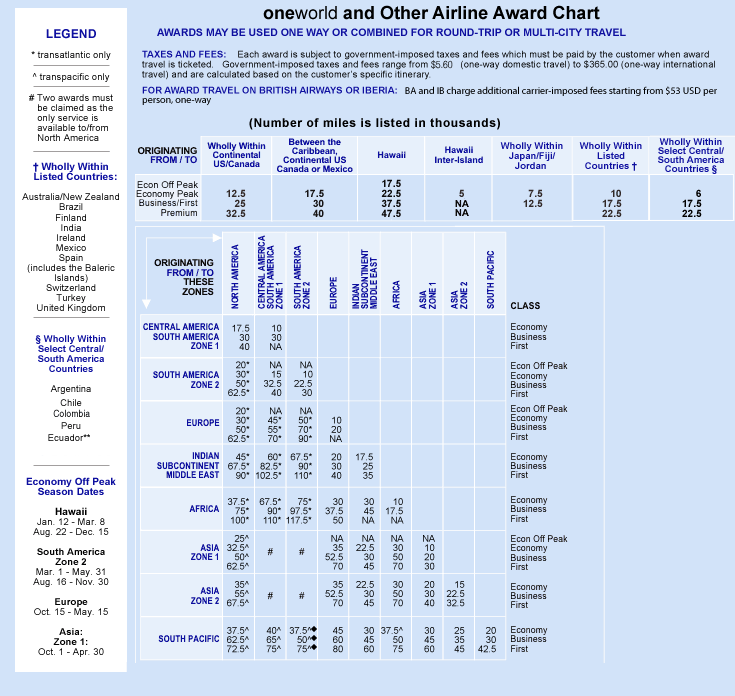 AAdvantage All Airlines Award Chart.png