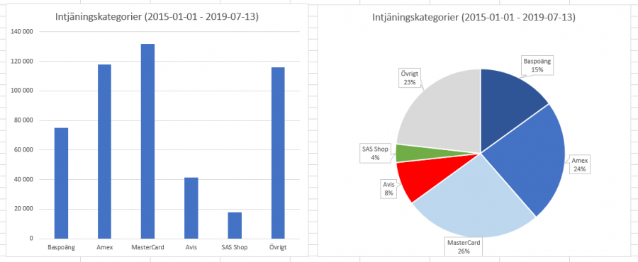 Intjäning per kategori - 2015-2019.png